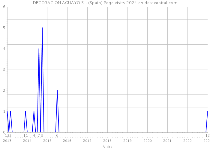 DECORACION AGUAYO SL. (Spain) Page visits 2024 