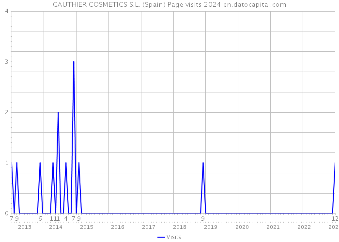 GAUTHIER COSMETICS S.L. (Spain) Page visits 2024 