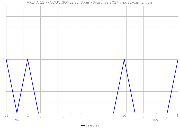 ARENA 12 PRODUCCIONES SL (Spain) Searches 2024 