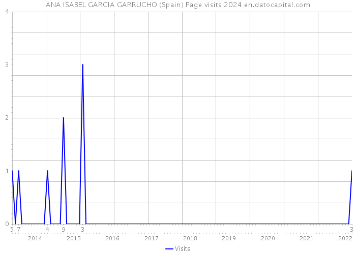 ANA ISABEL GARCIA GARRUCHO (Spain) Page visits 2024 