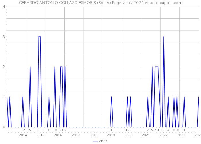 GERARDO ANTONIO COLLAZO ESMORIS (Spain) Page visits 2024 