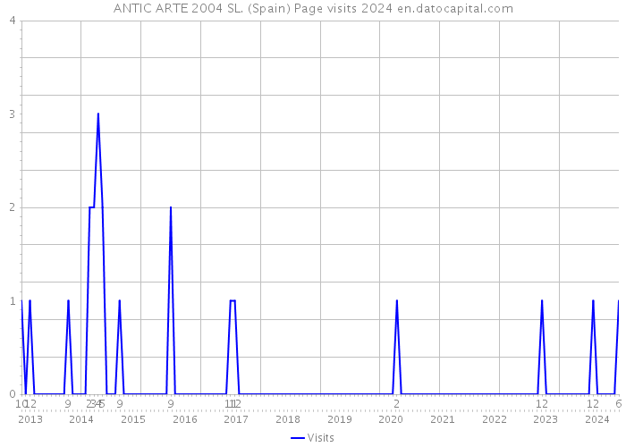 ANTIC ARTE 2004 SL. (Spain) Page visits 2024 