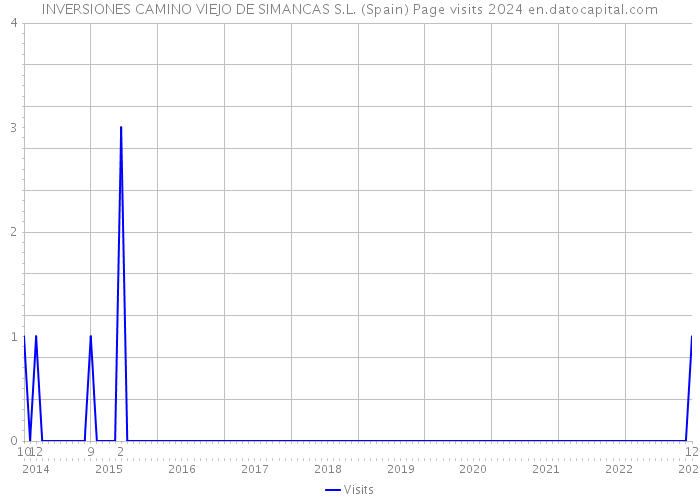 INVERSIONES CAMINO VIEJO DE SIMANCAS S.L. (Spain) Page visits 2024 