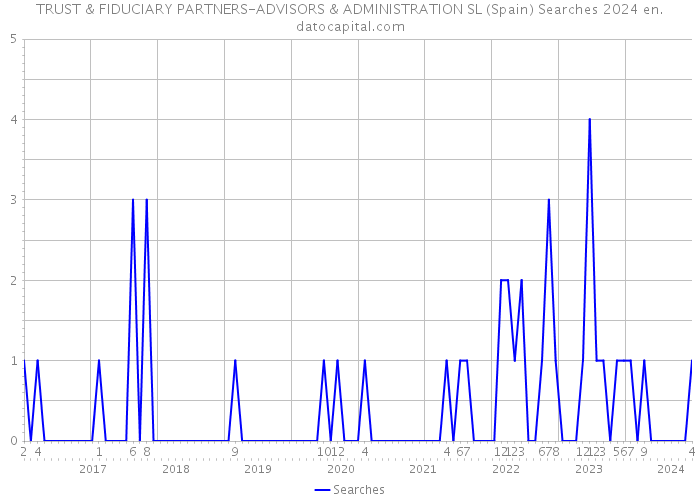 TRUST & FIDUCIARY PARTNERS-ADVISORS & ADMINISTRATION SL (Spain) Searches 2024 