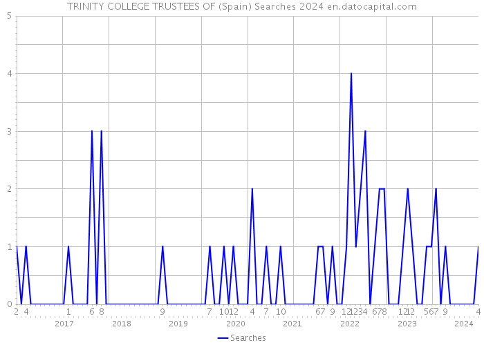 TRINITY COLLEGE TRUSTEES OF (Spain) Searches 2024 