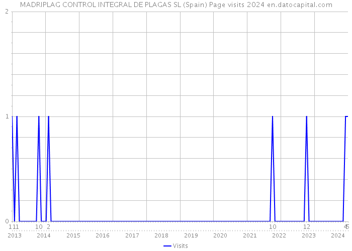 MADRIPLAG CONTROL INTEGRAL DE PLAGAS SL (Spain) Page visits 2024 