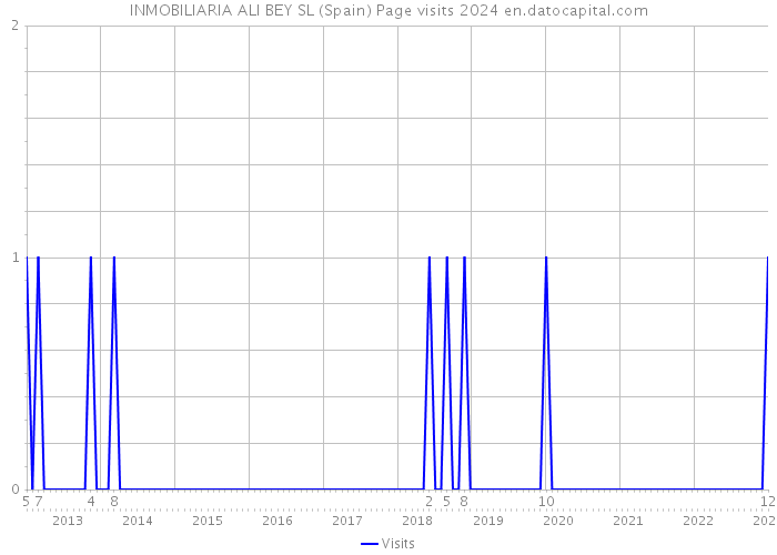 INMOBILIARIA ALI BEY SL (Spain) Page visits 2024 