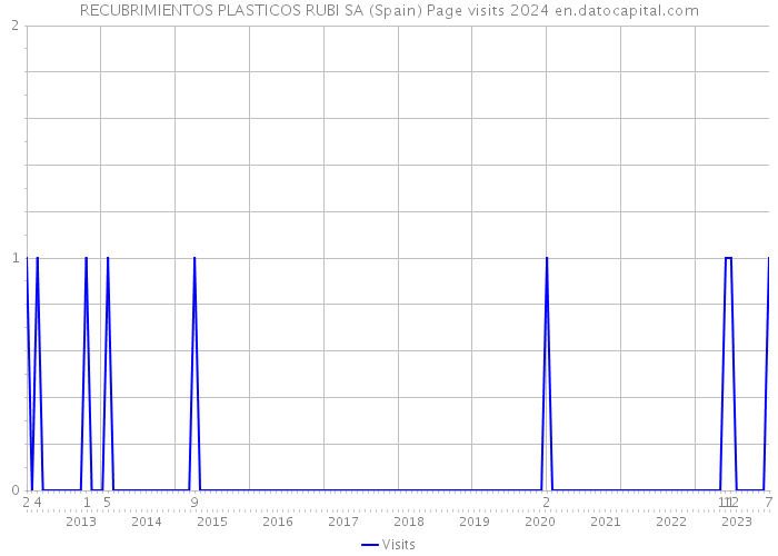 RECUBRIMIENTOS PLASTICOS RUBI SA (Spain) Page visits 2024 