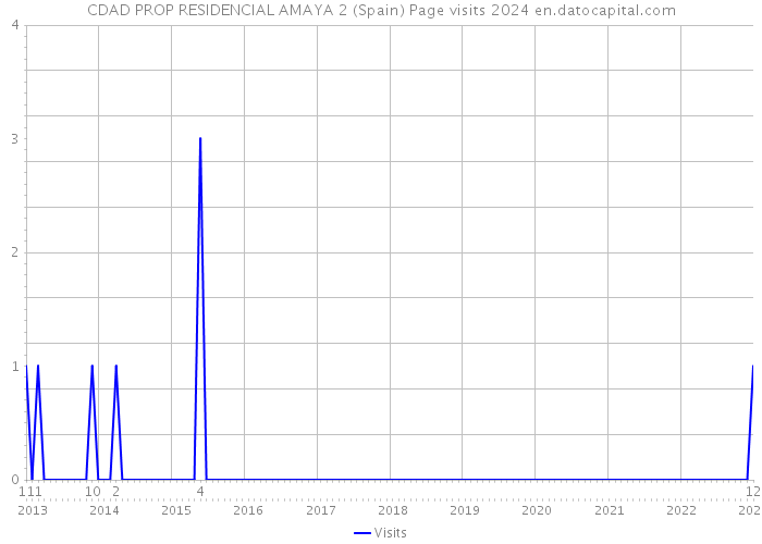 CDAD PROP RESIDENCIAL AMAYA 2 (Spain) Page visits 2024 