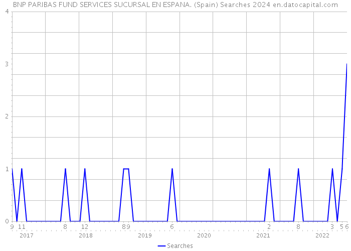 BNP PARIBAS FUND SERVICES SUCURSAL EN ESPANA. (Spain) Searches 2024 