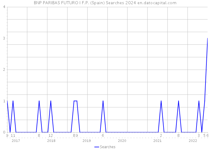 BNP PARIBAS FUTURO I F.P. (Spain) Searches 2024 