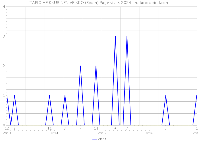 TAPIO HEIKKURINEN VEIKKO (Spain) Page visits 2024 