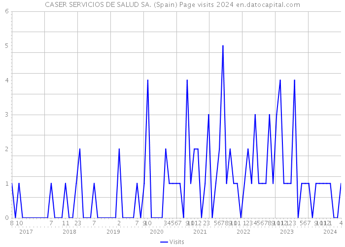 CASER SERVICIOS DE SALUD SA. (Spain) Page visits 2024 