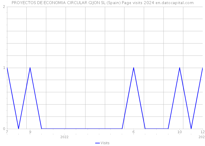 PROYECTOS DE ECONOMIA CIRCULAR GIJON SL (Spain) Page visits 2024 