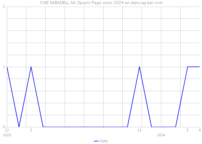 CISE SABADELL SA (Spain) Page visits 2024 