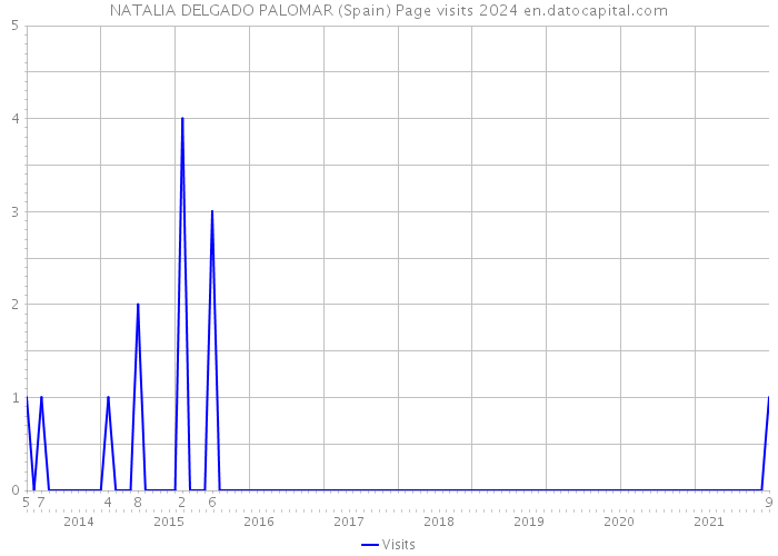 NATALIA DELGADO PALOMAR (Spain) Page visits 2024 