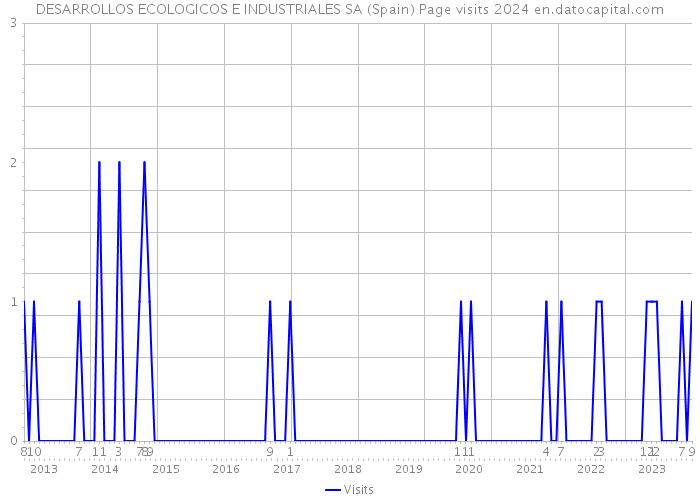 DESARROLLOS ECOLOGICOS E INDUSTRIALES SA (Spain) Page visits 2024 