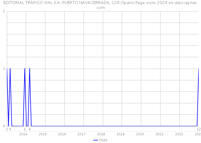 EDITORIAL TRAFICO VIAL S.A. PUERTO NAVACERRADA, 128 (Spain) Page visits 2024 