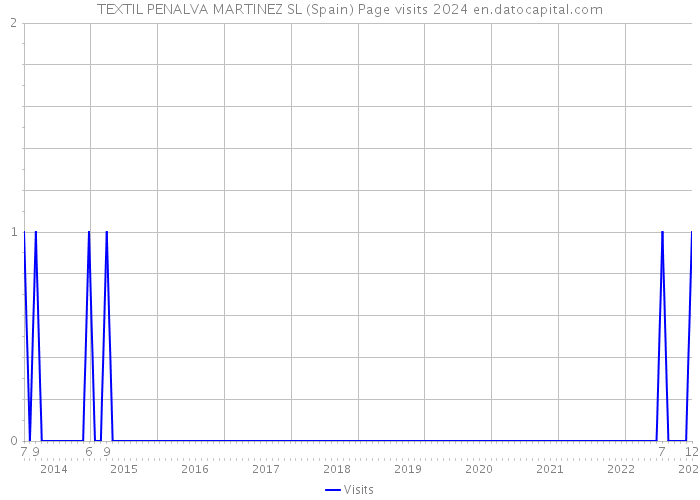 TEXTIL PENALVA MARTINEZ SL (Spain) Page visits 2024 