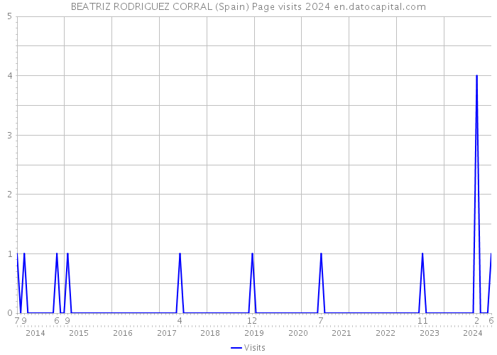 BEATRIZ RODRIGUEZ CORRAL (Spain) Page visits 2024 