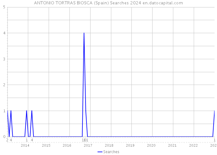 ANTONIO TORTRAS BIOSCA (Spain) Searches 2024 