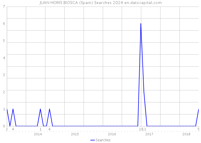 JUAN HOMS BIOSCA (Spain) Searches 2024 