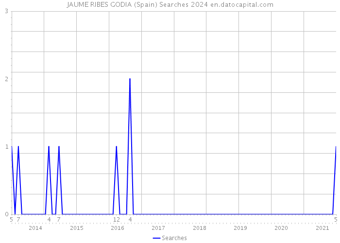 JAUME RIBES GODIA (Spain) Searches 2024 
