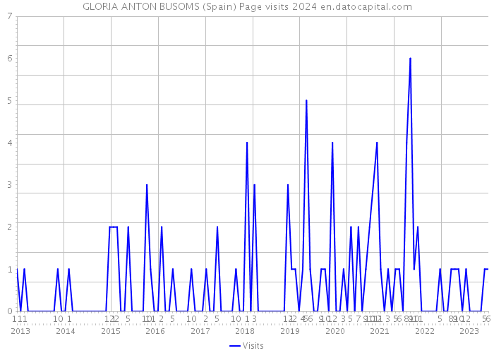 GLORIA ANTON BUSOMS (Spain) Page visits 2024 