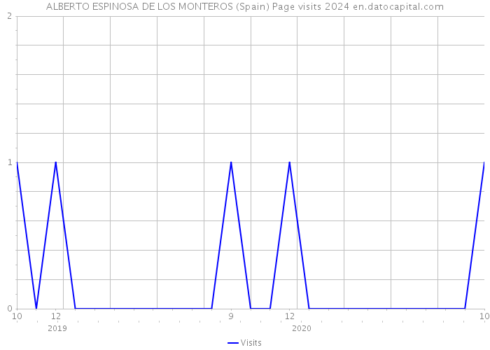 ALBERTO ESPINOSA DE LOS MONTEROS (Spain) Page visits 2024 