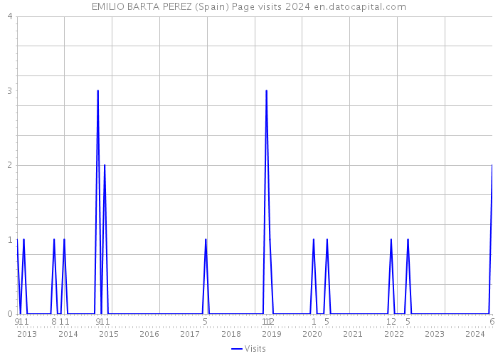 EMILIO BARTA PEREZ (Spain) Page visits 2024 