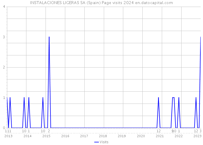 INSTALACIONES LIGERAS SA (Spain) Page visits 2024 