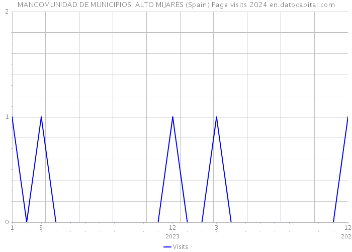 MANCOMUNIDAD DE MUNICIPIOS ALTO MIJARES (Spain) Page visits 2024 