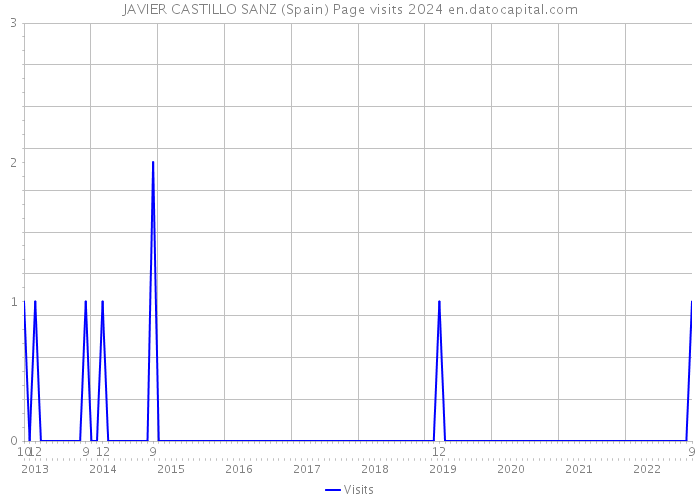 JAVIER CASTILLO SANZ (Spain) Page visits 2024 
