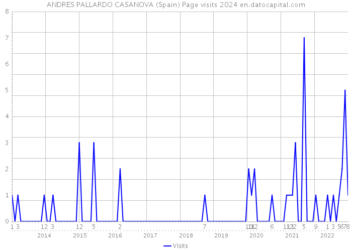 ANDRES PALLARDO CASANOVA (Spain) Page visits 2024 