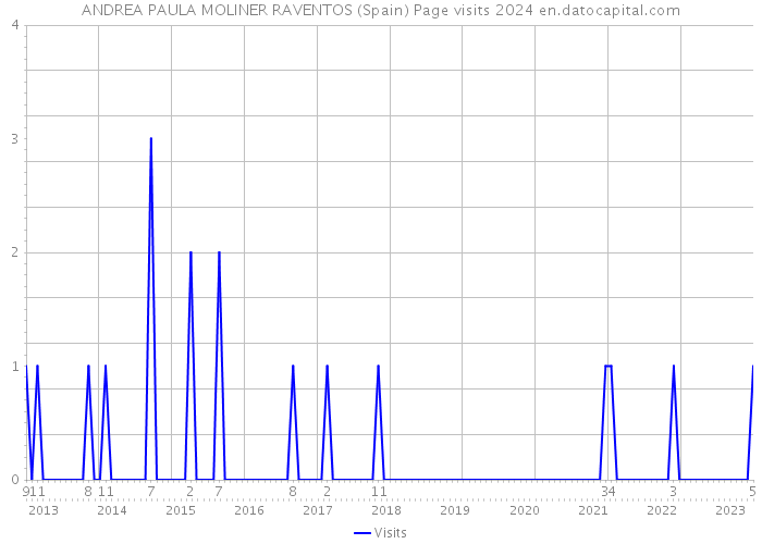 ANDREA PAULA MOLINER RAVENTOS (Spain) Page visits 2024 