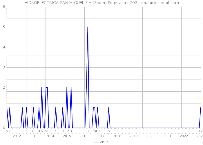 HIDROELECTRICA SAN MIGUEL S A (Spain) Page visits 2024 
