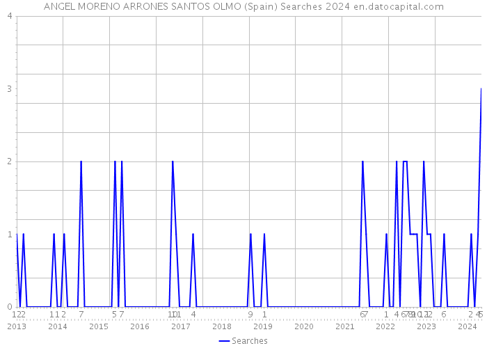 ANGEL MORENO ARRONES SANTOS OLMO (Spain) Searches 2024 