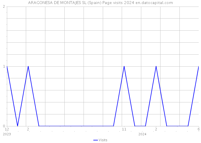 ARAGONESA DE MONTAJES SL (Spain) Page visits 2024 