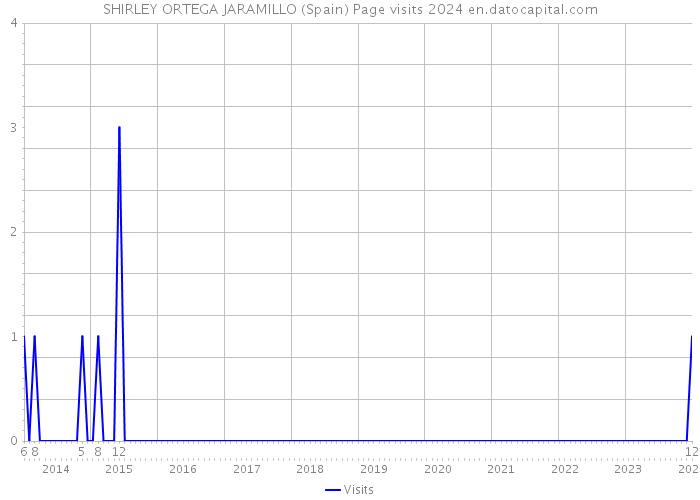SHIRLEY ORTEGA JARAMILLO (Spain) Page visits 2024 