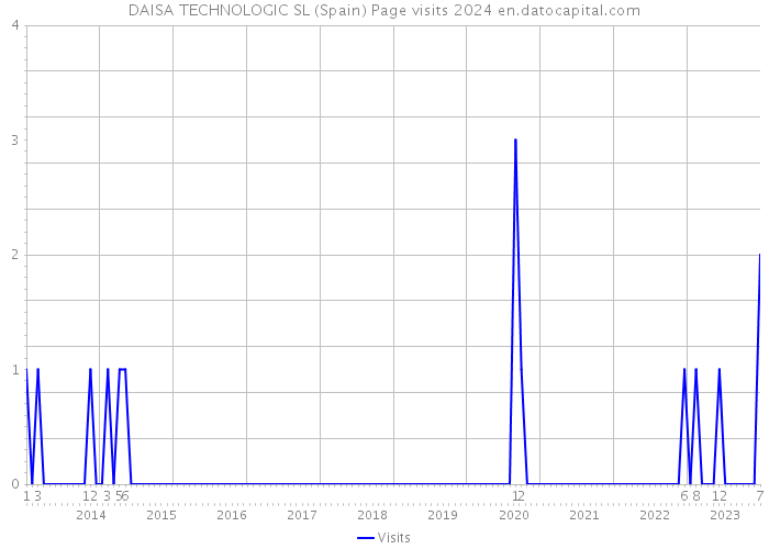 DAISA TECHNOLOGIC SL (Spain) Page visits 2024 