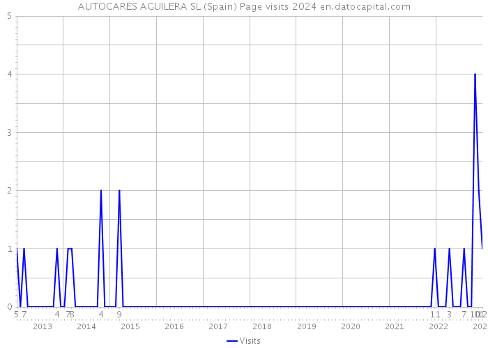 AUTOCARES AGUILERA SL (Spain) Page visits 2024 