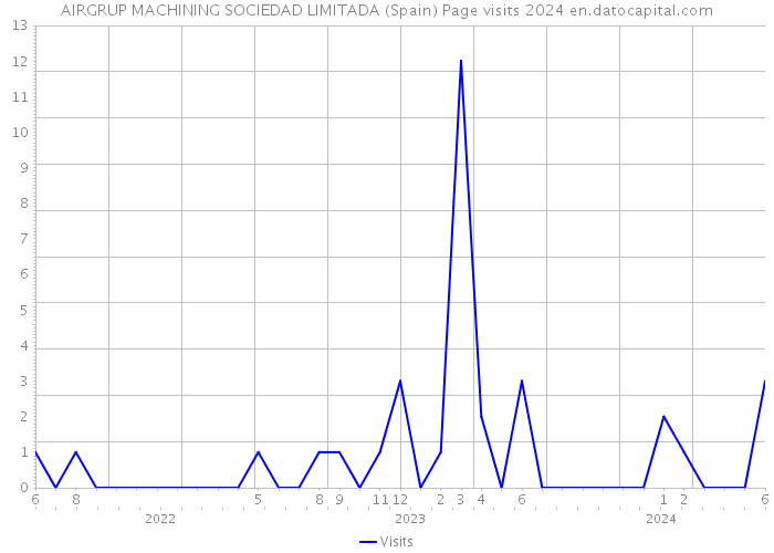 AIRGRUP MACHINING SOCIEDAD LIMITADA (Spain) Page visits 2024 