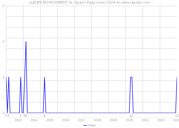 LLEURE EN MOVIMENT SL (Spain) Page visits 2024 