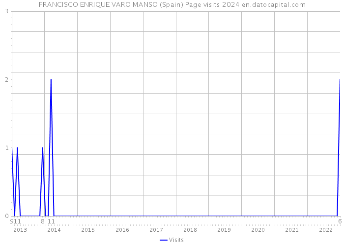 FRANCISCO ENRIQUE VARO MANSO (Spain) Page visits 2024 