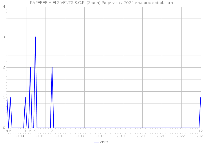 PAPERERIA ELS VENTS S.C.P. (Spain) Page visits 2024 