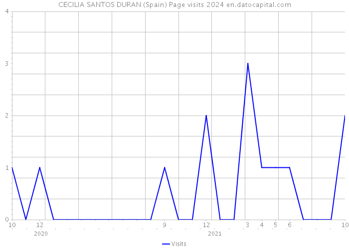 CECILIA SANTOS DURAN (Spain) Page visits 2024 