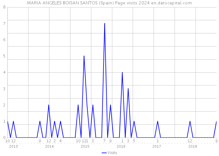 MARIA ANGELES BOISAN SANTOS (Spain) Page visits 2024 