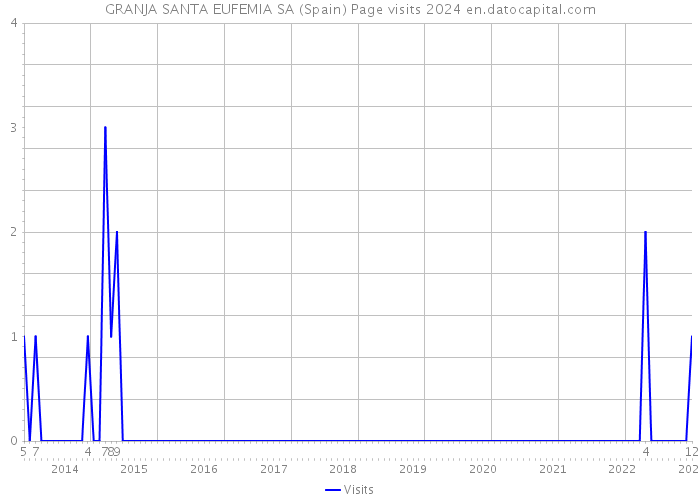 GRANJA SANTA EUFEMIA SA (Spain) Page visits 2024 