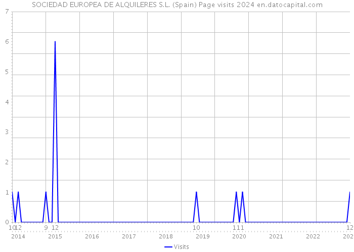 SOCIEDAD EUROPEA DE ALQUILERES S.L. (Spain) Page visits 2024 