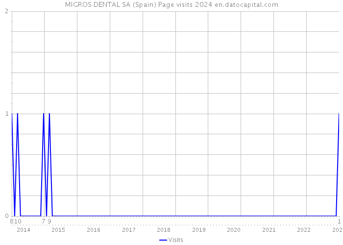 MIGROS DENTAL SA (Spain) Page visits 2024 